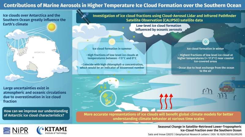 A song of ice and cloud: Marine aerosols from Southern Ocean help summer ice cloud growth