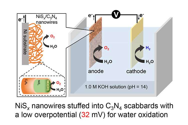 A step closer to a hydrogen-fuelled economy using an efficient anode for water splitting