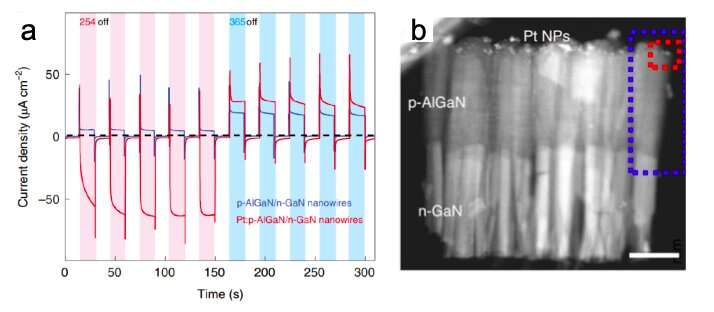 A strategy to manipulate photocurrent direction in p-n heterojunction nanowires 