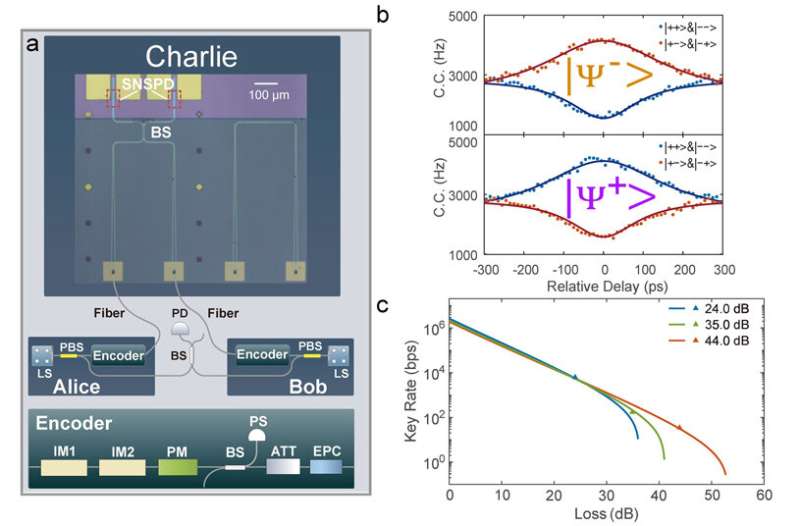 A superconducting silicon-photonic chip for quantum communication