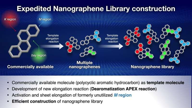 A template for fast synthesis of nanographenes