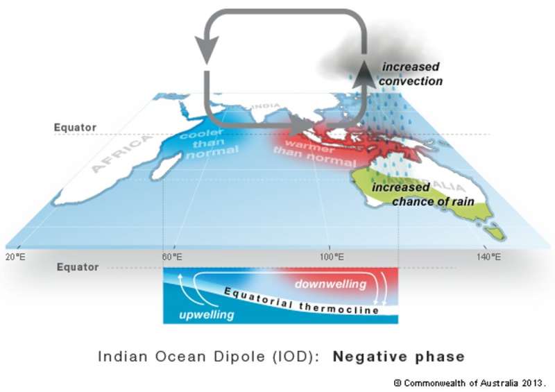 A wet winter, a soggy spring: what is the negative Indian Ocean Dipole, and why is it so important?
