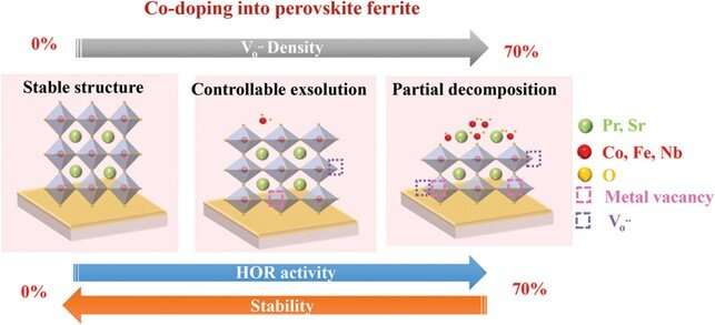Activating lattice oxygen in perovskite oxide to optimize fuel cell performance