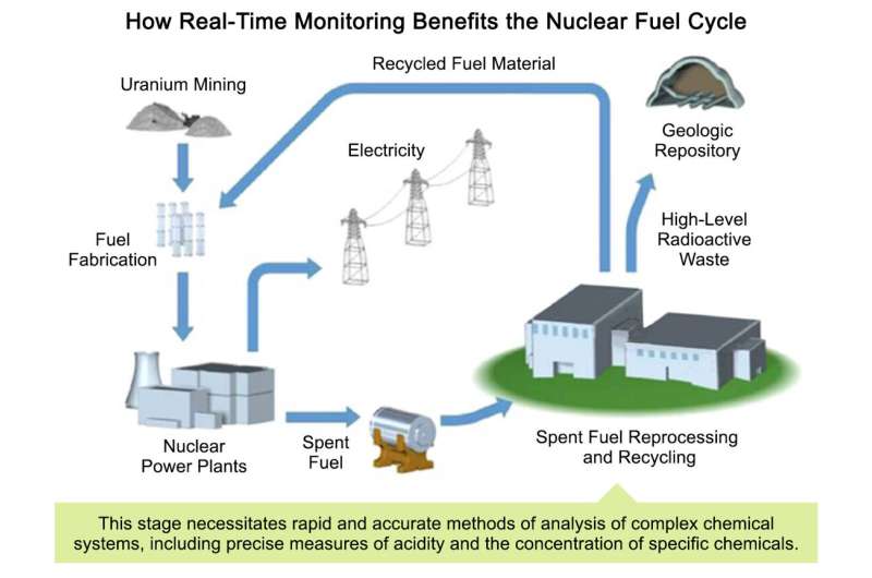 Advances in pH and phosphate monitoring enhance safety in nuclear fuel recycling