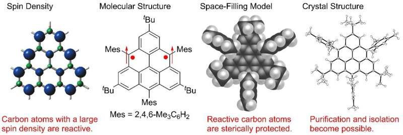 After 70 years, advanced carbon-based magnetic material finally synthesized