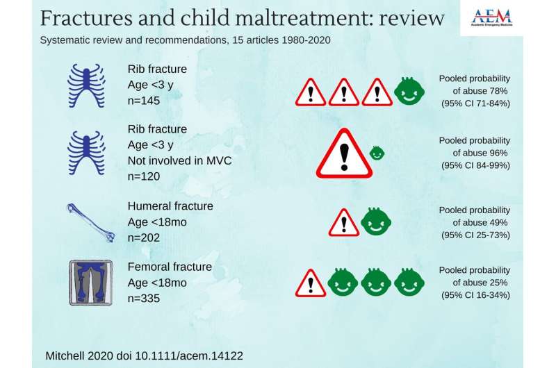 Age matters in identifying maltreatment in infants and young children with fractures
