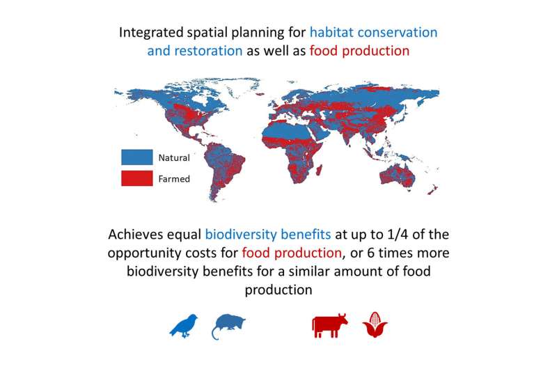Agriculture and conservation objectives do not have to be at odds