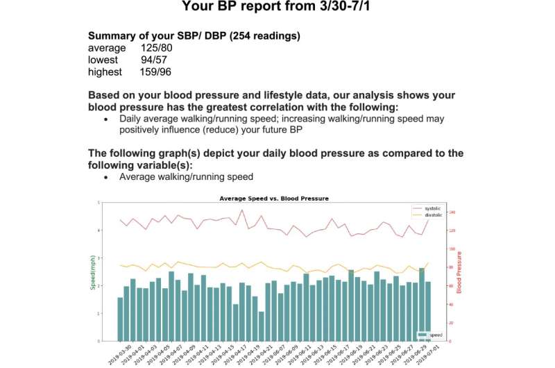 AI-powered personalized recommendation system helps lower blood pressure