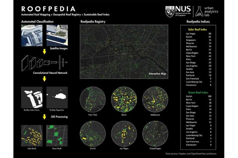 AI-powered tool used to map sustainable roofs globally