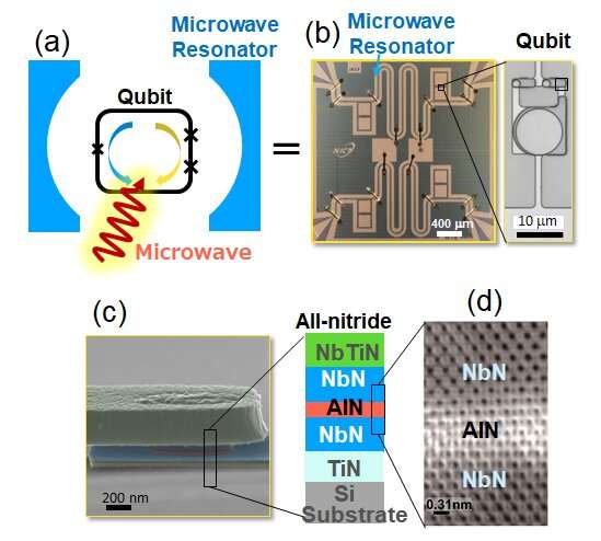 All-nitride superconducting qubit made on a silicon substrate