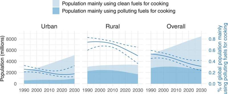 Almost one-in-three people globally will still be mainly using polluting cooking fuels in 2030