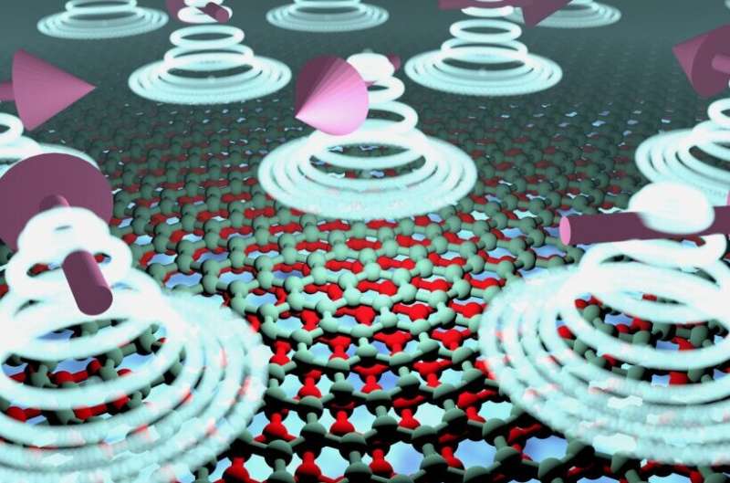 A magnetic twist to graphene