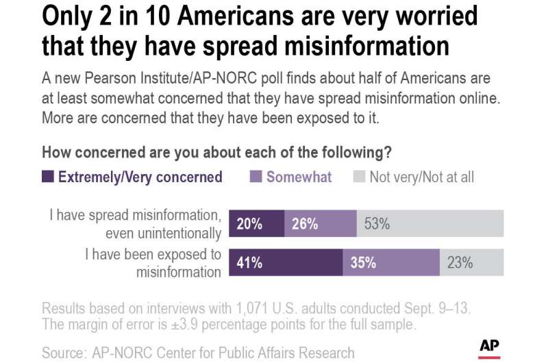 Americans agree misinformation is a problem, poll shows