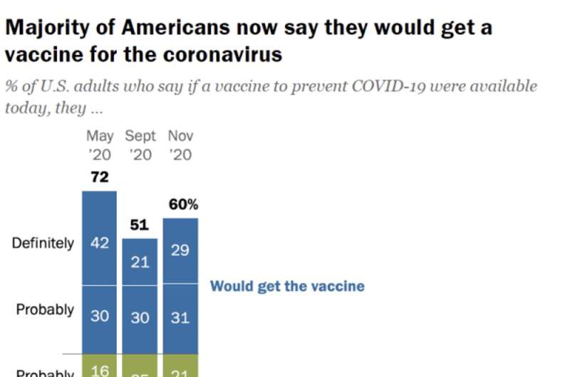 Americans have unrealistic expectations for a COVID-19 vaccine