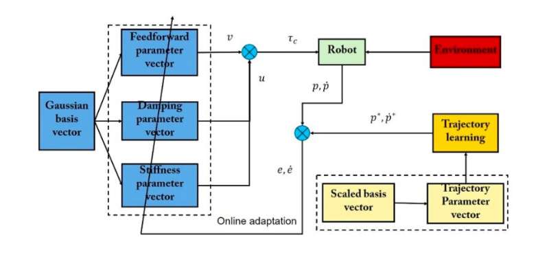 An approach to achieve compliant robotic manipulation inspired by human adaptive control strategies 