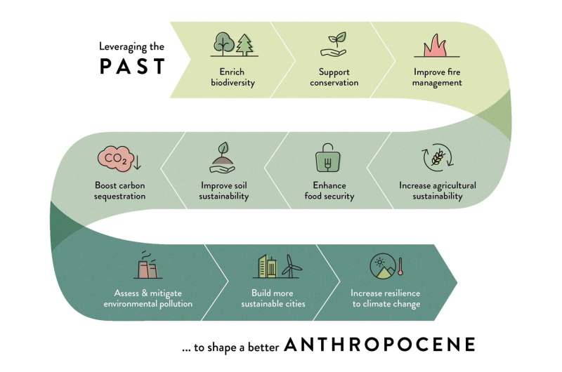 A new archaeology for the Anthropocene era