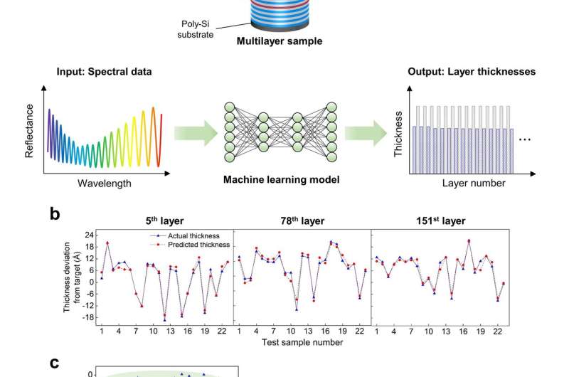 Angstrom multilayer metrology by combining spectral measurements and machine learning