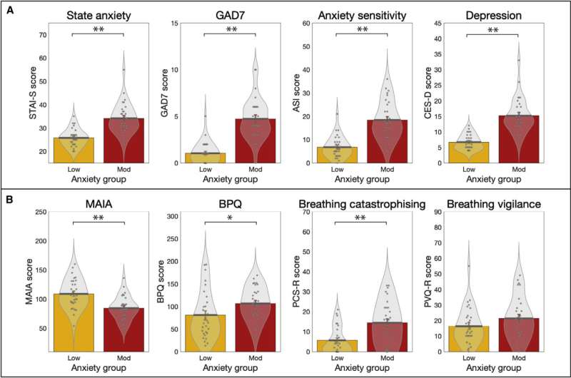 Anxiety impacts ability to perceive changes in breathing