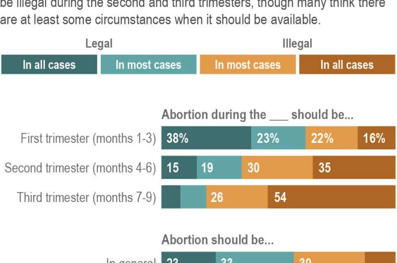 AP-NORC poll: Most say restrict abortion after 1st trimester