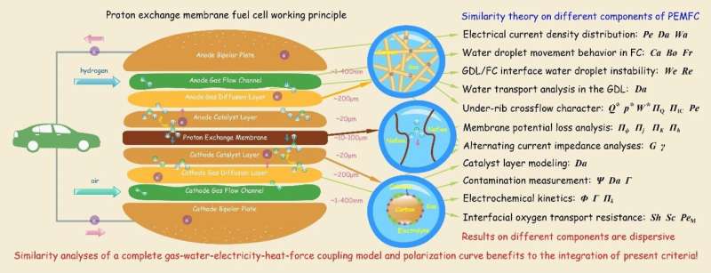 Apples to apples: How similarity theory could boost fuel cell research