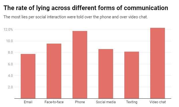 Are people lying more since the rise of social media and smartphones?