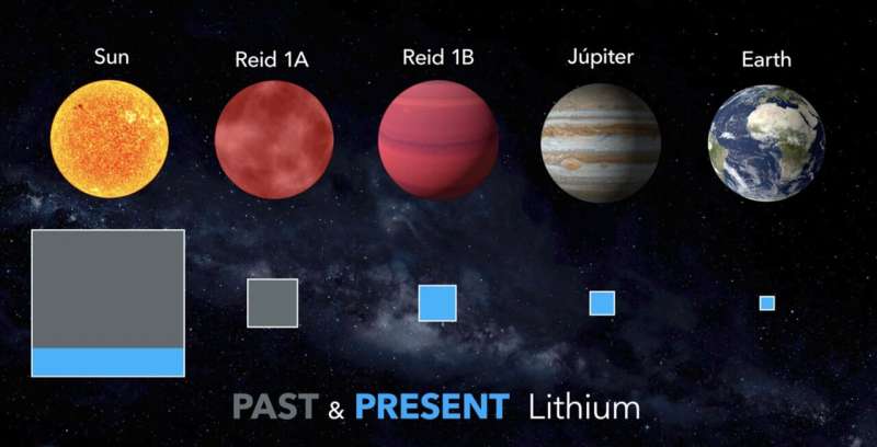 Astronomers discover ancient brown dwarf with lithium deposits intact Astronomers-discover-a-8