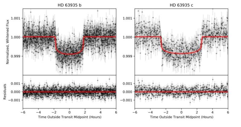 Astronomers discover twin sub-Neptune exoplanets orbiting nearby star