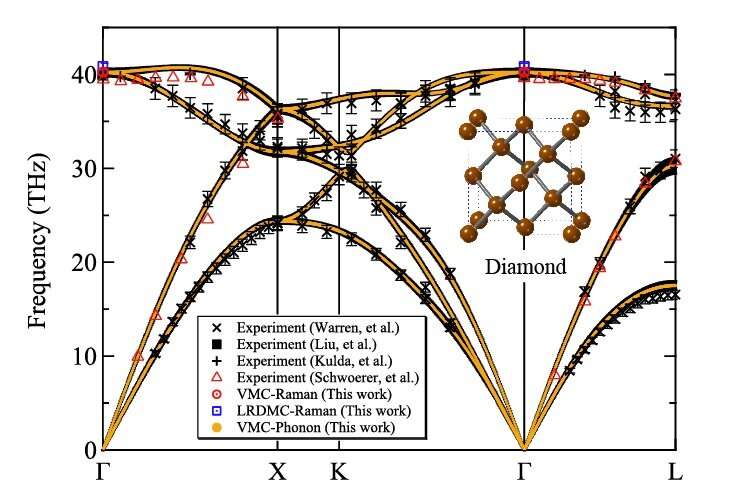 A successful phonon calculation within the Quantum Monte Carlo framework