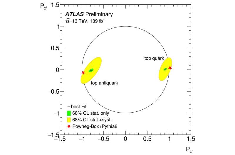 ATLAS Experiment measures top quark polarisation