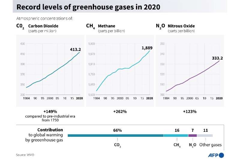 Atmospheric concentrations of the major greenhouse gases, carbon dixoide, methane and nitrous oxide, are at record levels