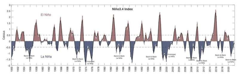Back so soon, La Niña? Here's why we're copping two soggy summers in a row