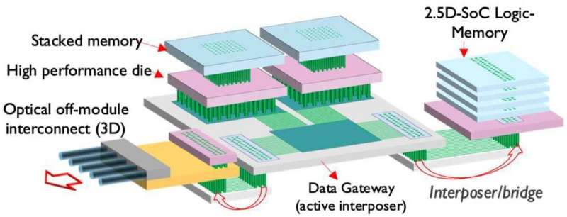 Benefits of 3D-SOC design and backside interconnects for future high-performance systems