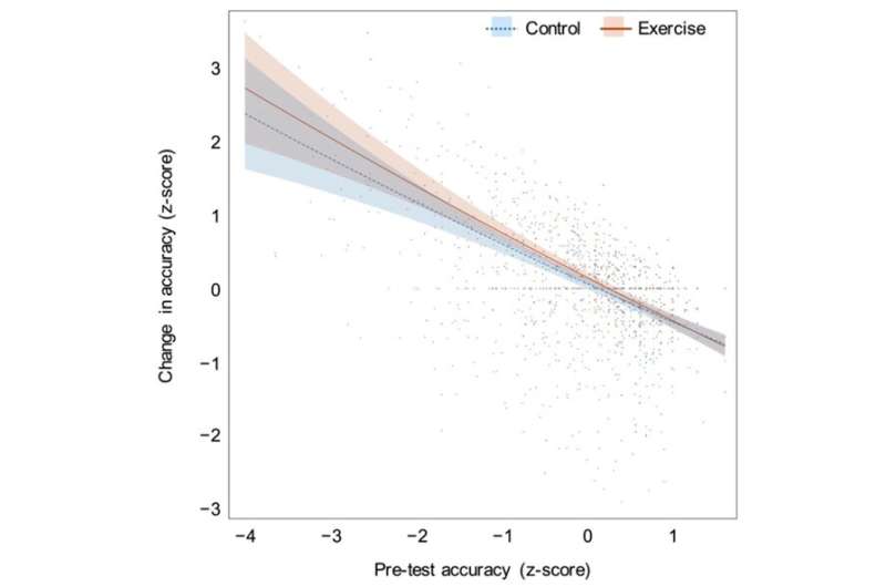 Benefits of acute aerobic exercise on cognitive function: Why do 50% of studies find no connection?