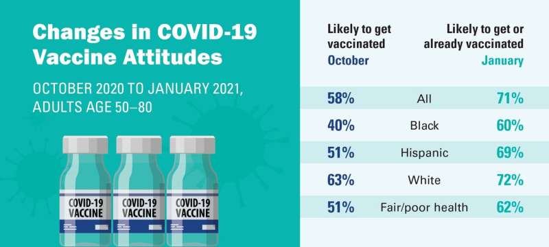 Big shift seen in high-risk older adults' attitudes toward COVID-19 vaccination