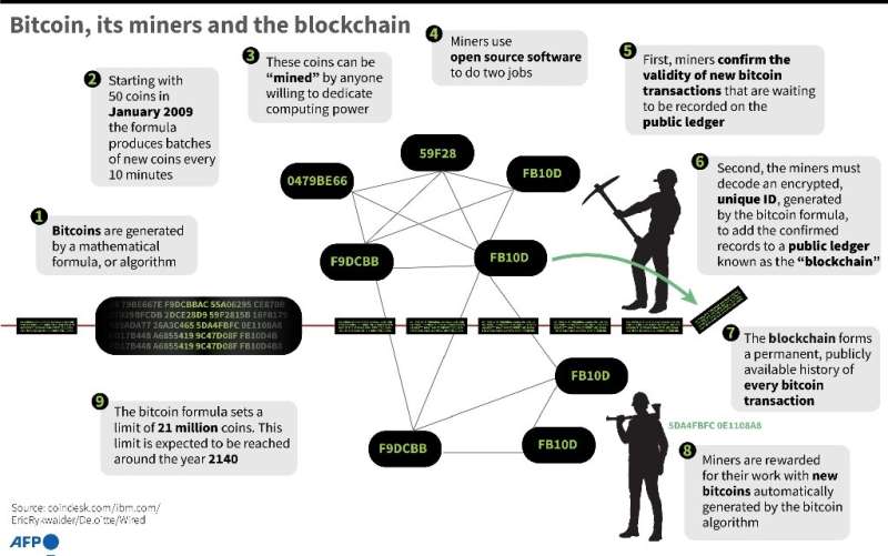 Bitcoin, sus mineros y blockchain