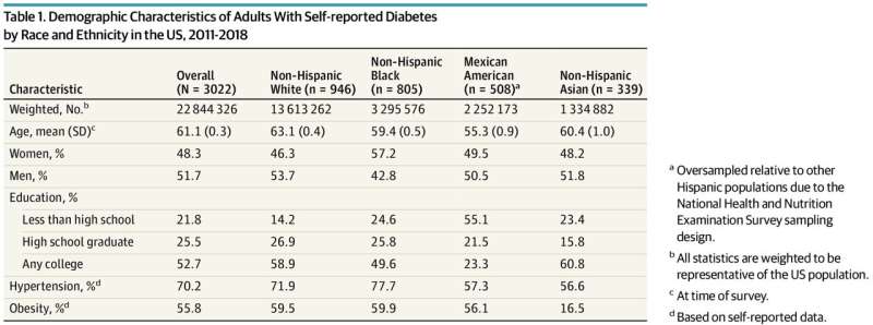 Black and Mexican American adults develop diabetes at a younger age