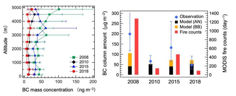 Black carbon aerosols heating Arctic: Large contribution from mid-latitude biomass burning
