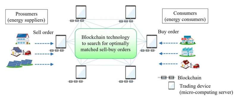 Blockchain technology to optimize P2P energy trading