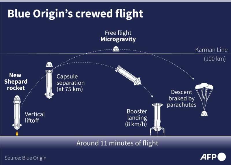 Blue Origin's crewed flight
