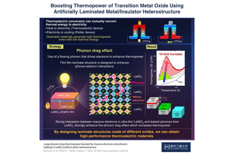 Boosting thermopower of oxides via artificially laminated metal/insulator heterostructure