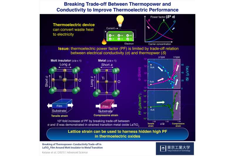 Breaking trade-off problem that limits thermoelectric conversion efficiency of waste heat