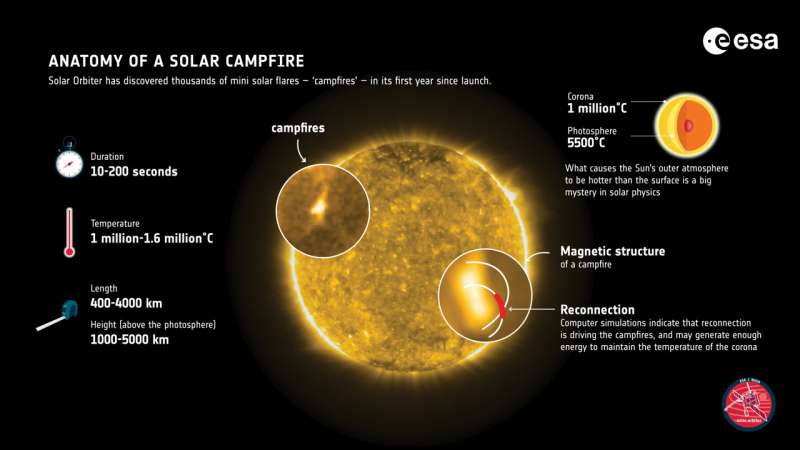 ‘Campfires’ offer clue to solar heating mystery