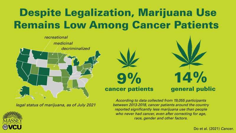 Cancer patients use less marijuana than general public