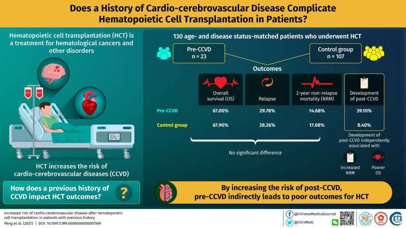 Cardio-cerebrovascular disease history complicates hematopoietic cell transplant outcomes