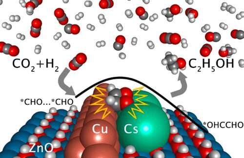 Catalyst study advances carbon-dioxide-to-ethanol conversion