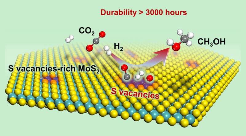 Catalytic hydrogenation of CO2 to methanol: Low temperature, high efficiency, and long working time