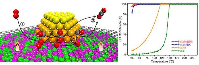 'Chainmail catalysis' improves efficiency of CO oxidation at room temperature