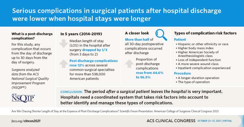 Chance of postoperative complications after hospital discharge increases with shorter hospitalization