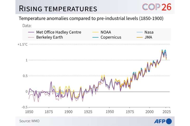 Change in annual temperatures compared to pre-industrial levels according to 6 datasets