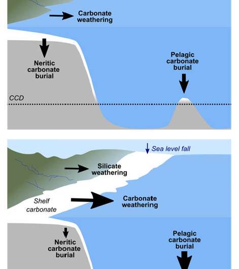 Changes in ocean chemistry show how sea level affects global carbon cycle